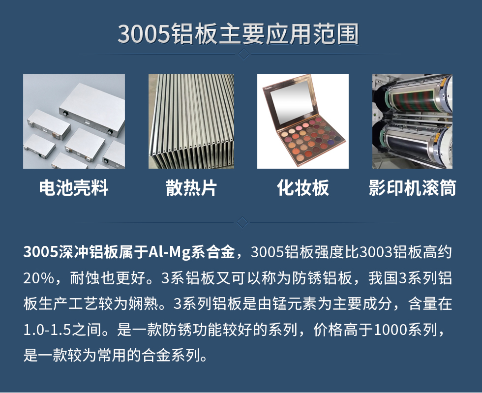 3005鋁板主要應(yīng)用范圍：電池殼料、散熱片、化妝板、 影印機(jī)滾筒等。
　　3005深沖鋁板屬于Al-Mg系合金，3005鋁板強(qiáng)度比3003鋁板高約20%，耐蝕也更好。3系鋁板又可以稱為防銹鋁板，我國(guó)3系列鋁板生產(chǎn)工藝較為嫻熟。3系列鋁板是由錳元素為主要成分，含量在1.0-1.5之間。是一款防銹功能較好的系列，價(jià)格高于1000系列，是一款較為常用的合金系列。